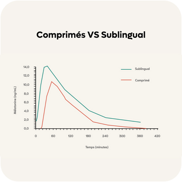 Le sublingual permet d’agir en moins de 5 minutes…