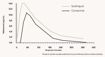 Pourquoi est-ce plus rapide d'action que les compléments alimentaires classiques ?